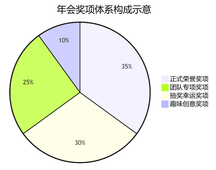 年會獎項體系構(gòu)成示意